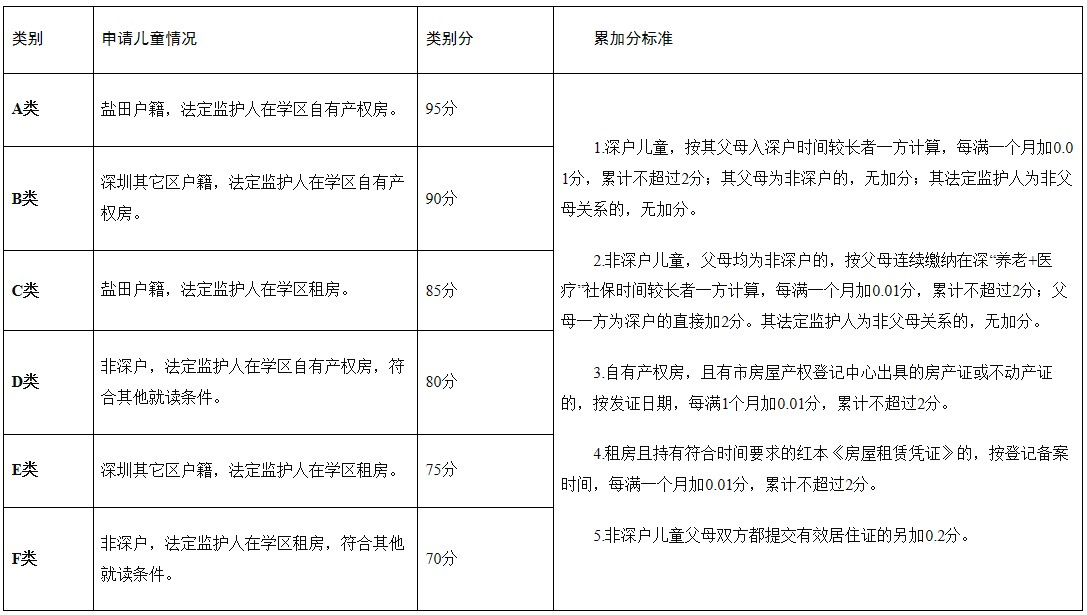 鹽田區(qū)2024年秋季初中一年級學(xué)位申請積分入學(xué)辦法？